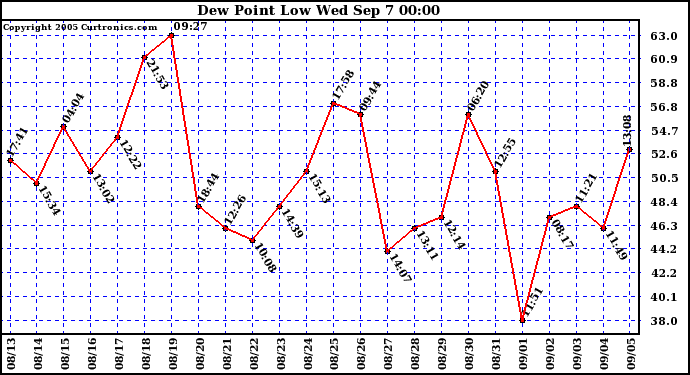  Dew Point Low			