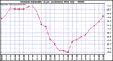  Outside Humidity (Last 24 Hours) 