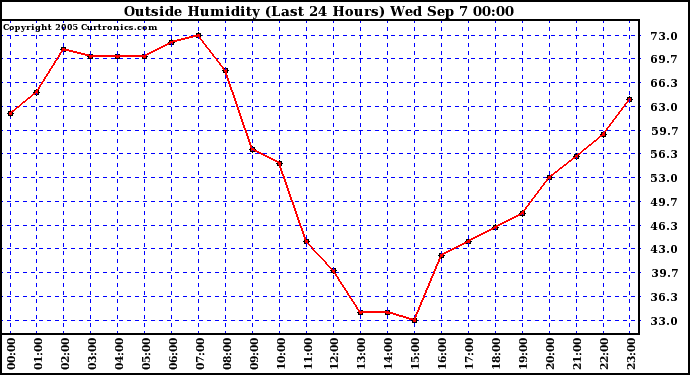  Outside Humidity (Last 24 Hours) 