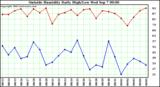  Outside Humidity Daily High/Low 