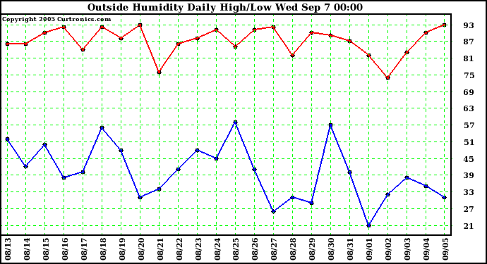  Outside Humidity Daily High/Low 