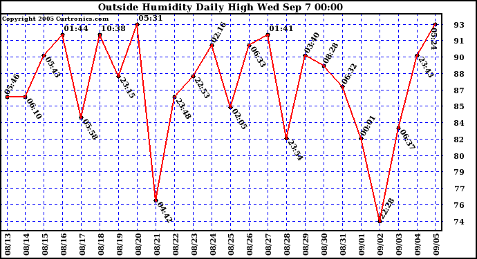  Outside Humidity Daily High	