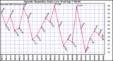  Outside Humidity Daily Low 