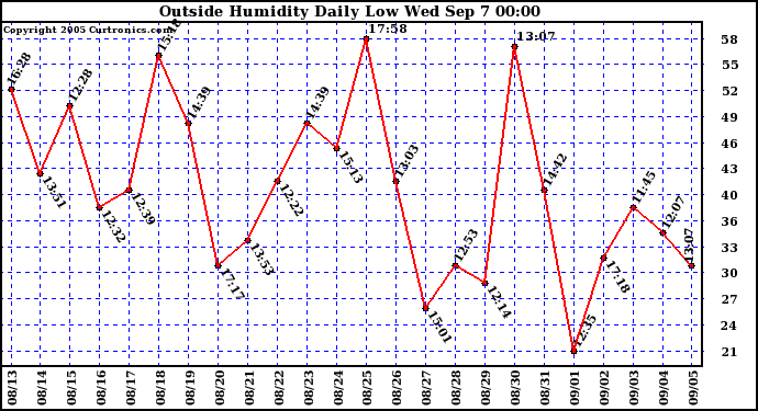  Outside Humidity Daily Low 