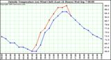  Outside Temperature (vs) Wind Chill (Last 24 Hours) 