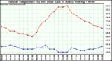  Outside Temperature (vs) Dew Point (Last 24 Hours) 