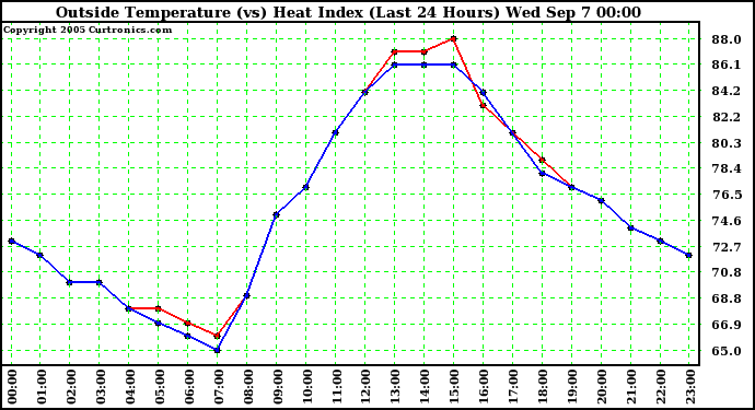  Outside Temperature (vs) Heat Index (Last 24 Hours)	