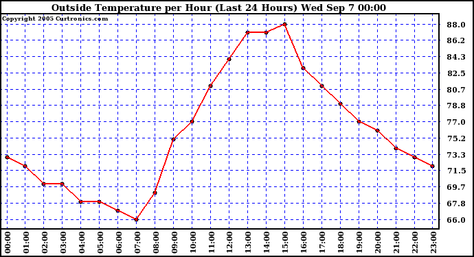  Outside Temperature per Hour (Last 24 Hours) 