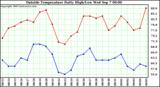  Outside Temperature Daily High/Low	