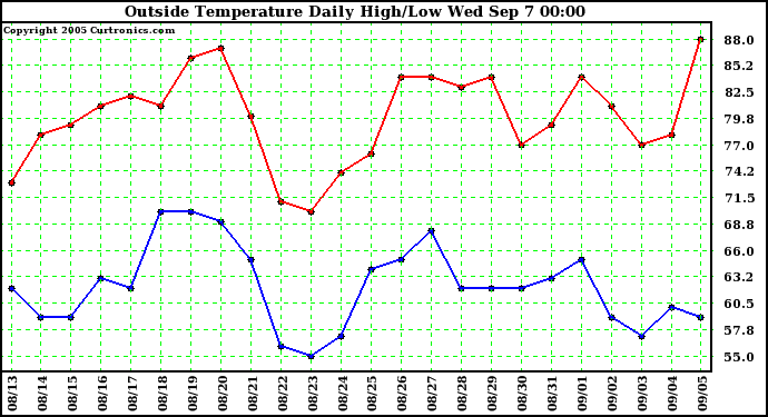  Outside Temperature Daily High/Low	