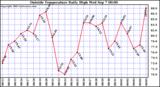  Outside Temperature Daily High 