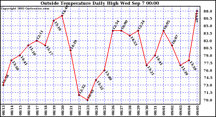  Outside Temperature Daily High 