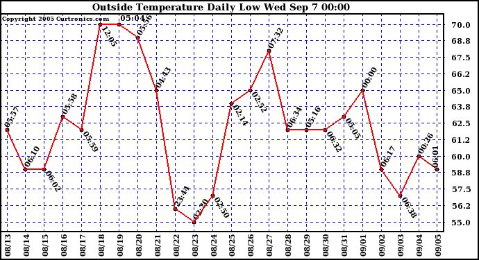  Outside Temperature Daily Low 