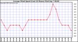  Average Wind Speed (Last 24 Hours)	