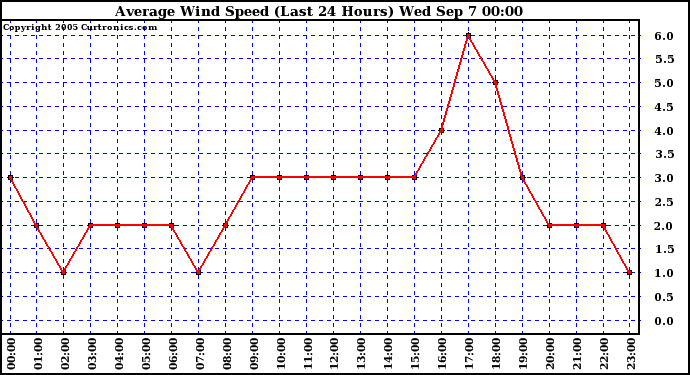  Average Wind Speed (Last 24 Hours)	