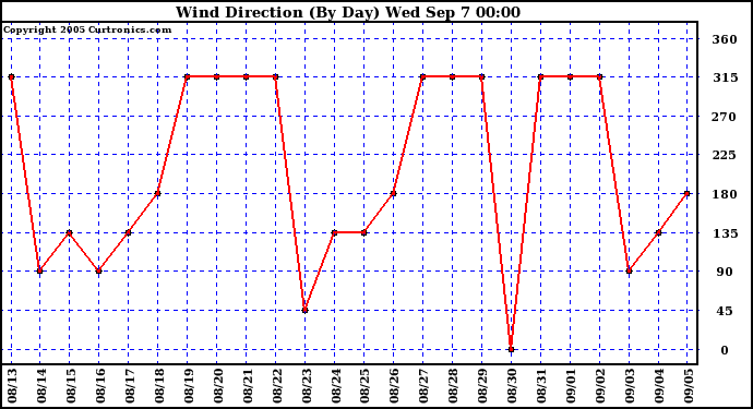  Wind Direction (By Day)		