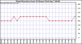  Wind Direction (Last 24 Hours)	