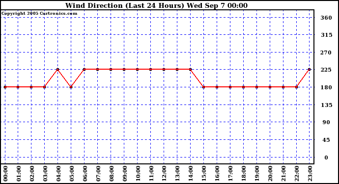  Wind Direction (Last 24 Hours)	