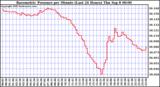  Barometric Pressure per Minute (Last 24 Hours) 