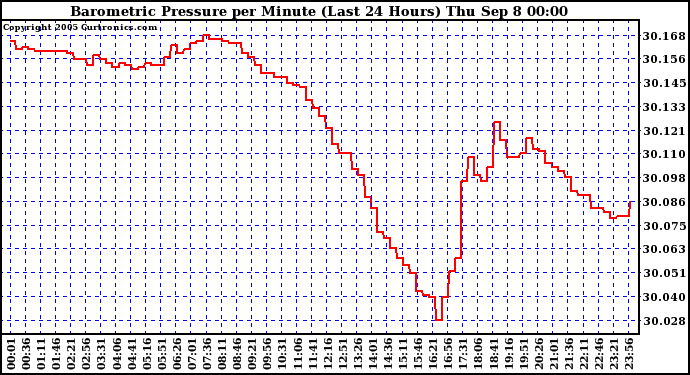  Barometric Pressure per Minute (Last 24 Hours) 