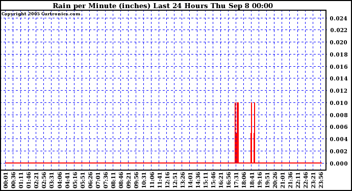  Rain per Minute (inches) Last 24 Hours		