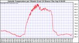  Outside Temperature per Minute (Last 24 Hours)	