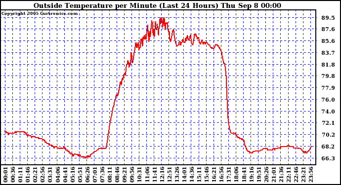  Outside Temperature per Minute (Last 24 Hours)	