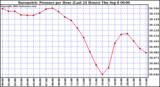  Barometric Pressure per Hour (Last 24 Hours)	 