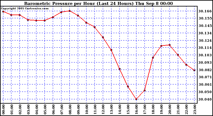  Barometric Pressure per Hour (Last 24 Hours)	 