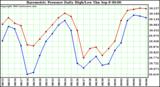  Barometric Pressure Daily High/Low	