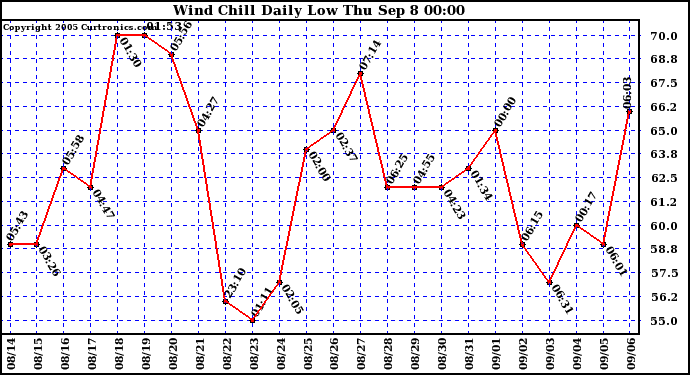  Wind Chill Daily Low 