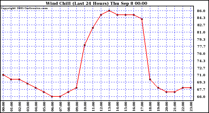  Wind Chill (Last 24 Hours)	