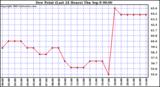  Dew Point (Last 24 Hours)	