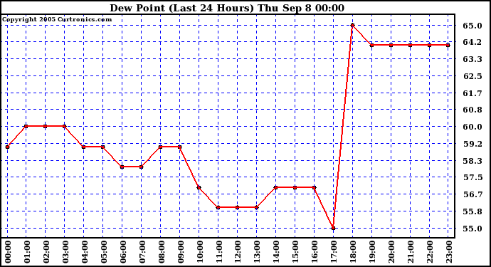  Dew Point (Last 24 Hours)	