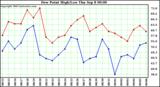  Dew Point High/Low	