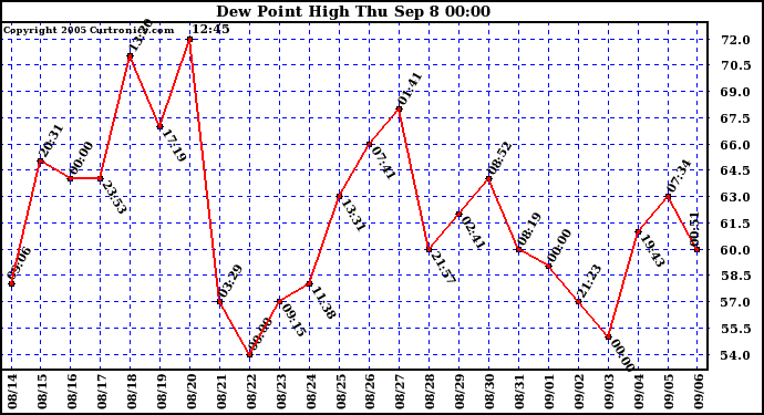  Dew Point High		