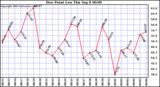  Dew Point Low			