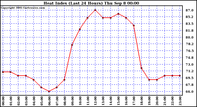  Heat Index (Last 24 Hours)	