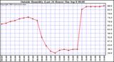  Outside Humidity (Last 24 Hours) 