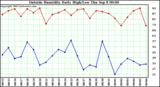  Outside Humidity Daily High/Low 