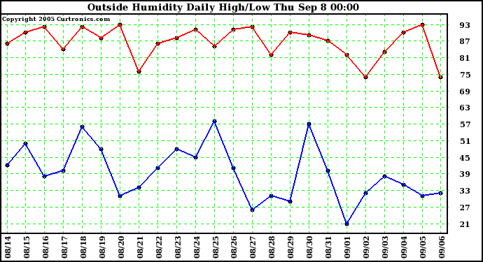  Outside Humidity Daily High/Low 