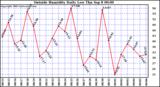  Outside Humidity Daily Low 