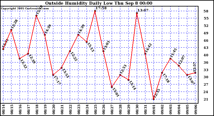  Outside Humidity Daily Low 