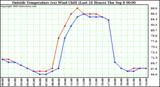  Outside Temperature (vs) Wind Chill (Last 24 Hours) 