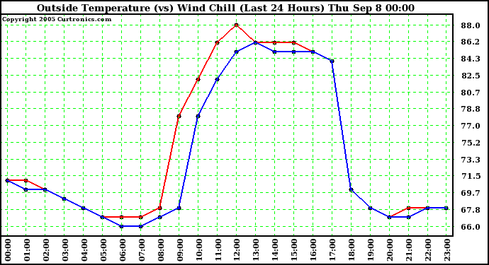  Outside Temperature (vs) Wind Chill (Last 24 Hours) 