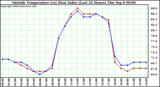  Outside Temperature (vs) Heat Index (Last 24 Hours)	