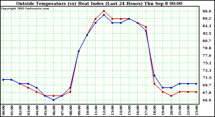  Outside Temperature (vs) Heat Index (Last 24 Hours)	