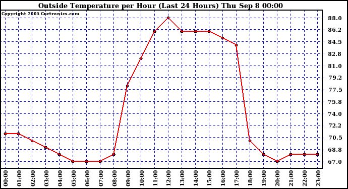  Outside Temperature per Hour (Last 24 Hours) 