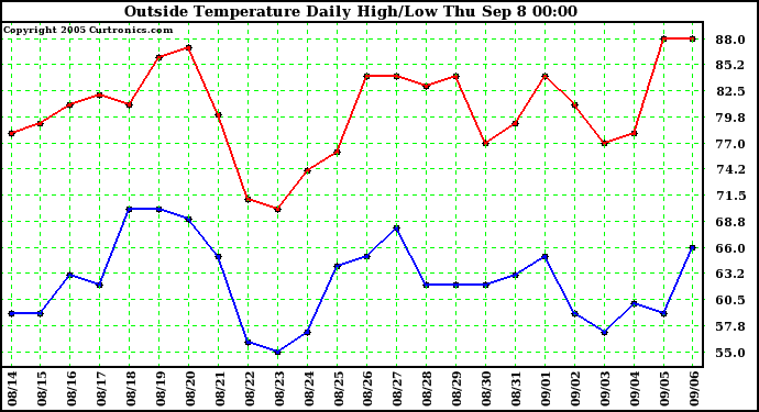  Outside Temperature Daily High/Low	