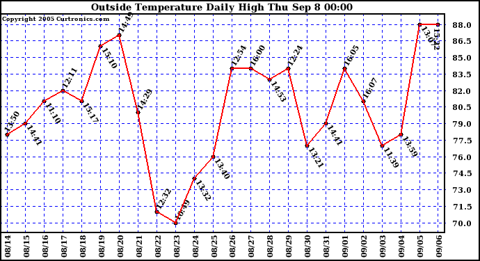  Outside Temperature Daily High 